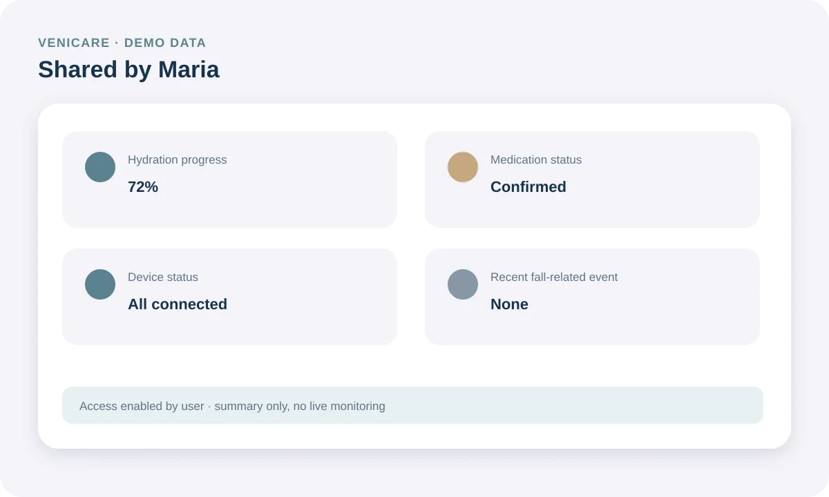 Permission-based VeniCare demo overview with hydration, medication, device, and fall-related event summaries.